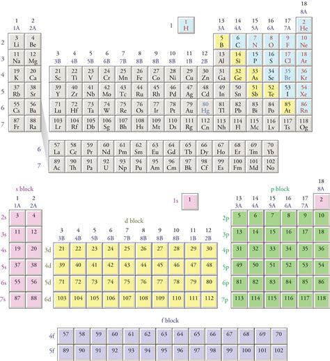 2.3: Electron Configurations and the Periodic Table.